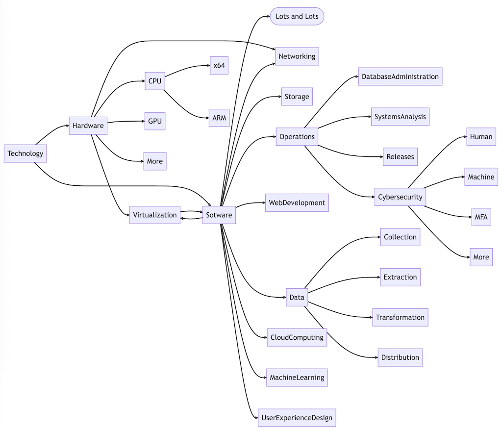 Why do you need a technology architect?