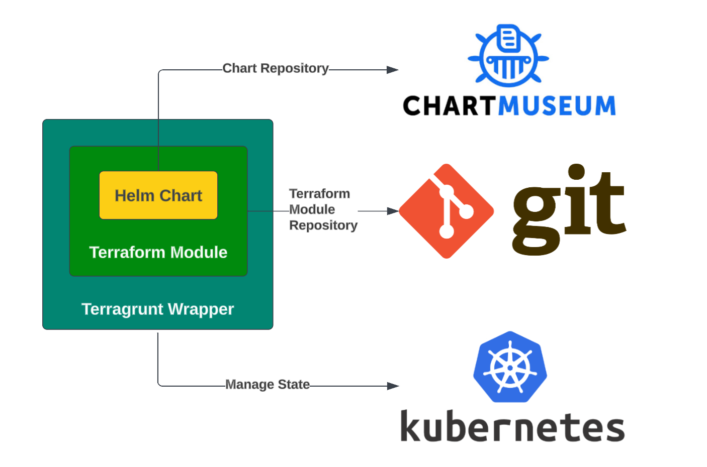 Streamlining Kubernetes Deployments with Docker, Helm, Terraform, and Terragrunt