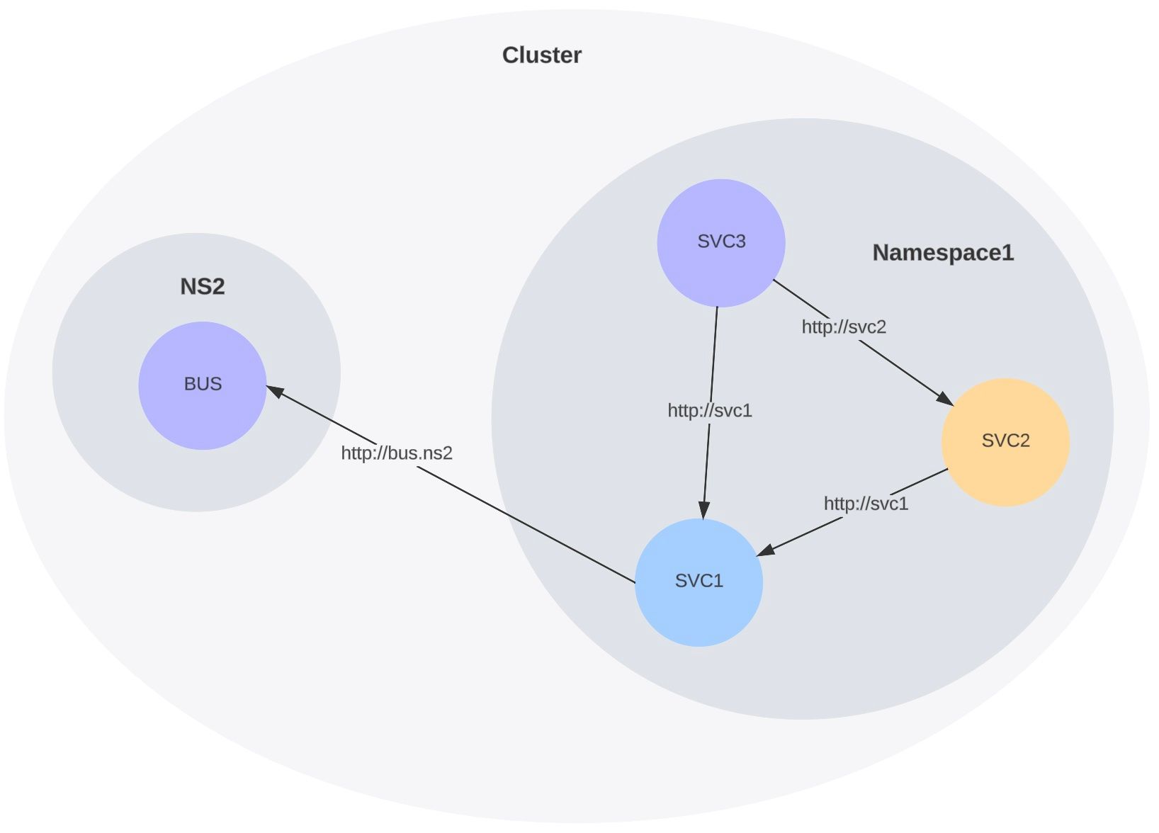 Reducing Entropy in Modern Web Architecture: Service Endpoints