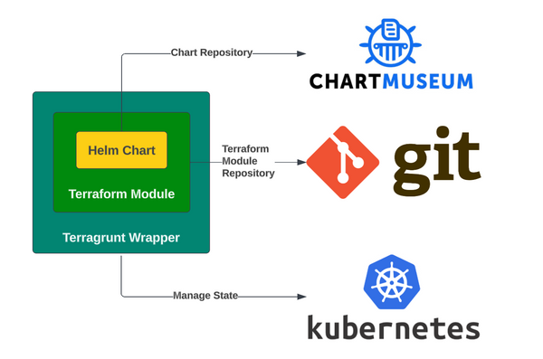 Streamlining Kubernetes Deployments with Docker, Helm, Terraform, and Terragrunt